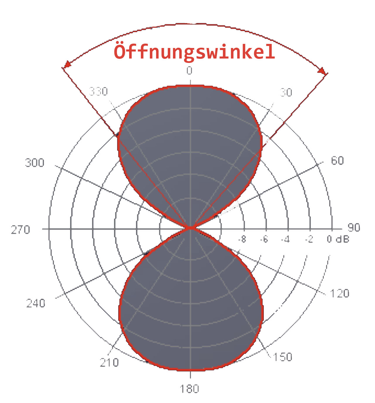 Nullstellen im Abstrahlmuster